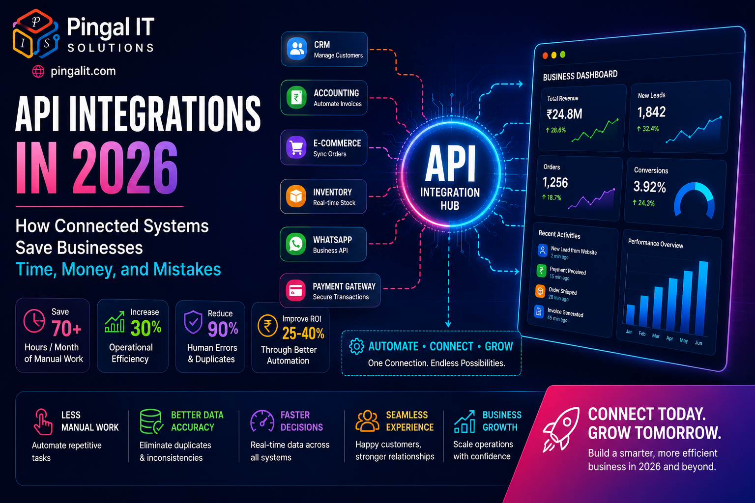 API Integrations in 2026: How Connected Systems Save Businesses Time, Money, and Mistakes